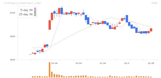 イーグランド(3294)の日足チャート