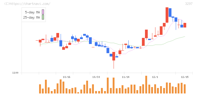 東武住販(3297)の日足チャート