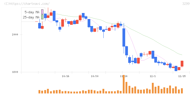 ムゲンエステート(3299)の日足チャート