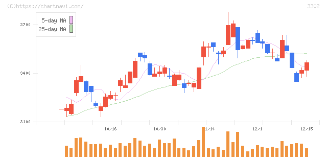 帝国繊維(3302)の日足チャート