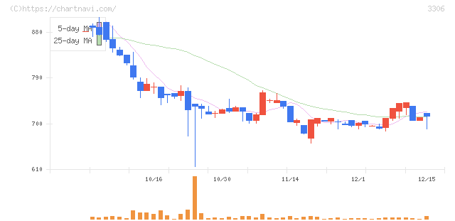 日本製麻(3306)の日足チャート
