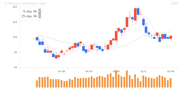 日本コークス工業(3315)の日足チャート
