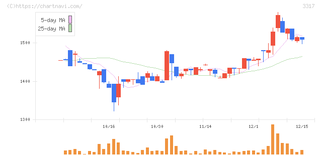 フライングガーデン(3317)の日足チャート