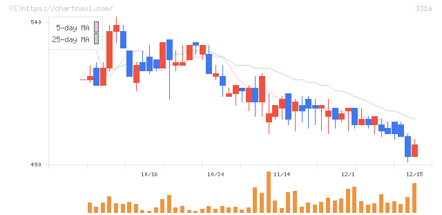 メディックス(331A)の日足チャート