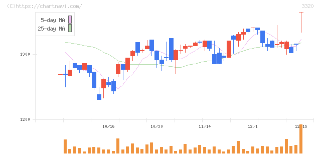 クロスプラス(3320)の日足チャート