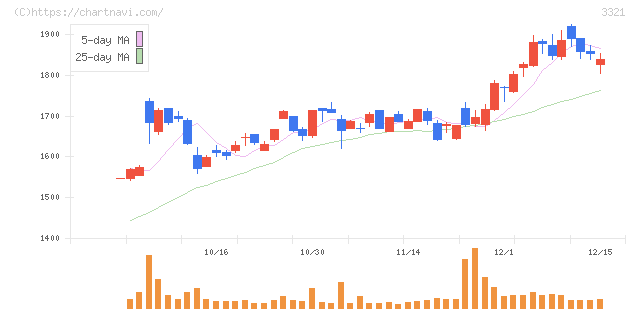 ミタチ産業(3321)の日足チャート