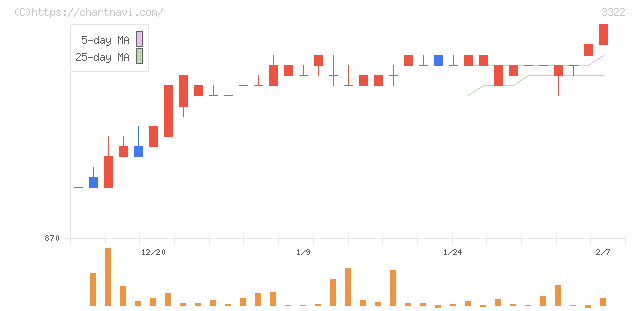 アルファグループ(3322)の日足チャート