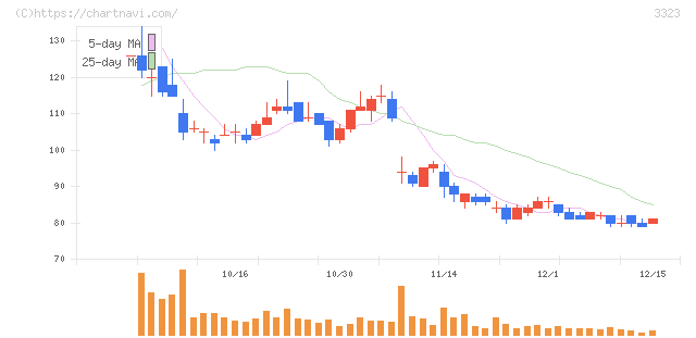 レカム(3323)の日足チャート