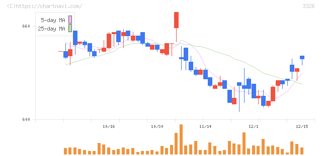 ランシステム(3326)の日足チャート