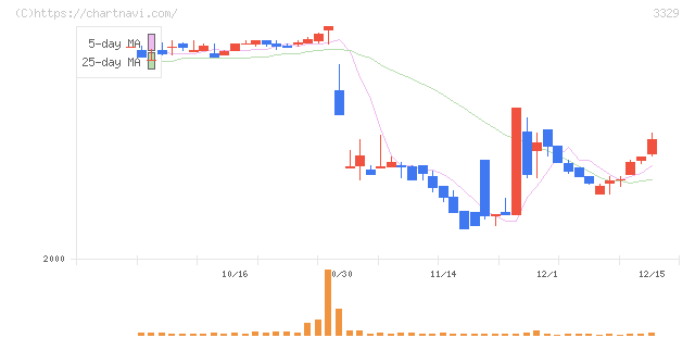 東和フードサービス(3329)の日足チャート