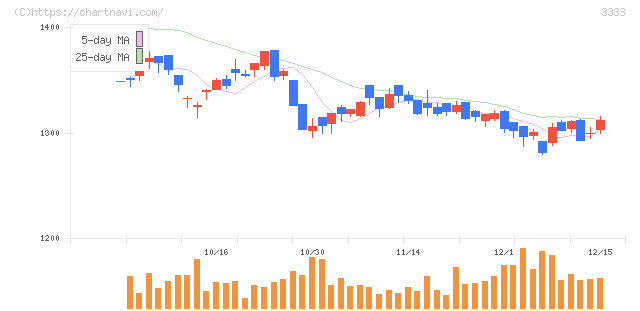 あさひ(3333)の日足チャート