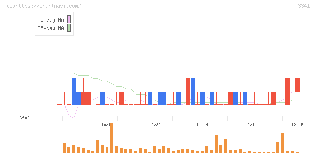 日本調剤(3341)の日足チャート