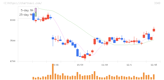 コスモス薬品(3349)の日足チャート