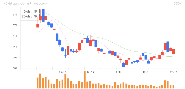 メタプラネット(3350)の日足チャート