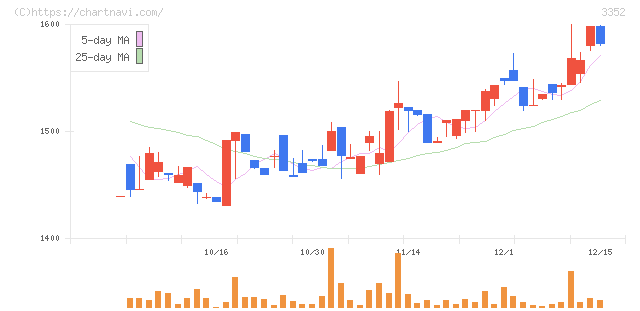 バッファロー(3352)の日足チャート