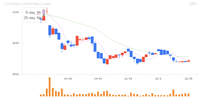 メディカル一光グループ(3353)の日足チャート