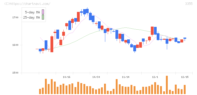 クリヤマホールディングス(3355)の日足チャート