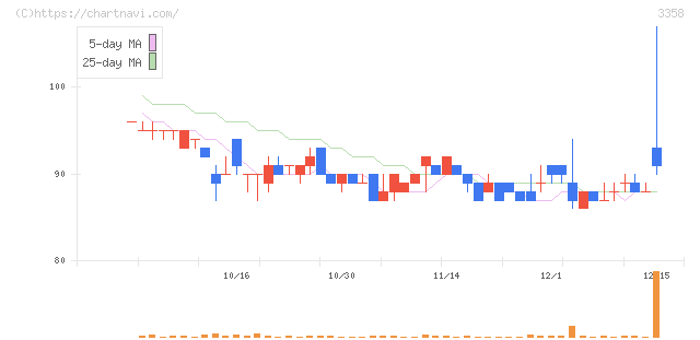 ワイエスフード(3358)の日足チャート