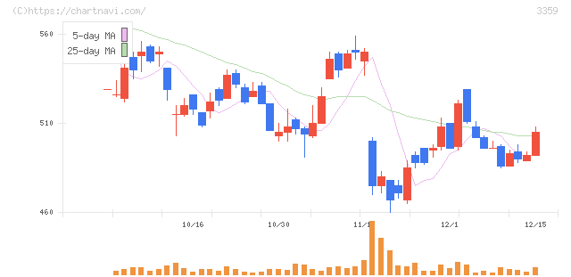 ｃｏｔｔａ(3359)の日足チャート