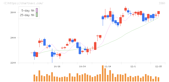 シップヘルスケアホールディングス(3360)の日足チャート
