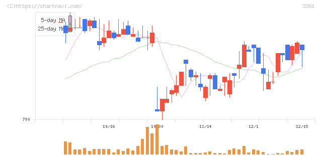 トーエル(3361)の日足チャート