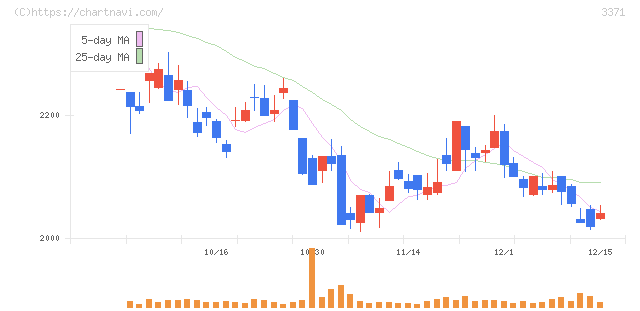 ソフトクリエイトホールディングス(3371)の日足チャート