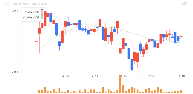 内外テック(3374)の日足チャート