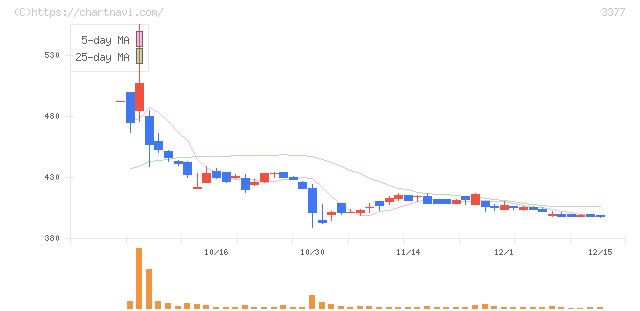 バイク王＆カンパニー(3377)の日足チャート