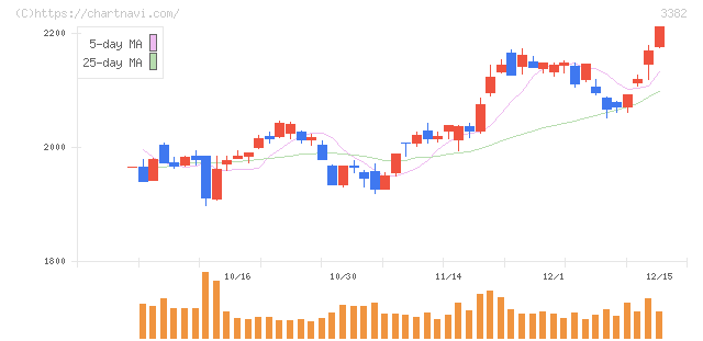 セブン＆アイ・ホールディングス(3382)の日足チャート