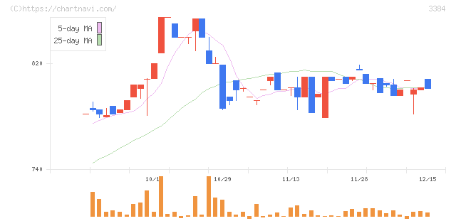 アークコア(3384)の日足チャート