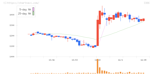 コスモ・バイオ(3386)の日足チャート