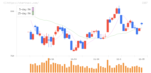 クリエイト・レストランツ・ホールディングス(3387)の日足チャート