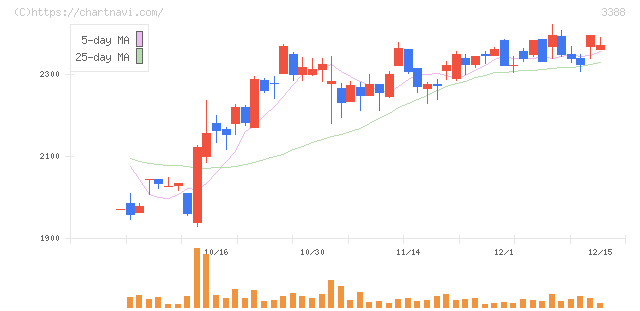 明治電機工業(3388)の日足チャート