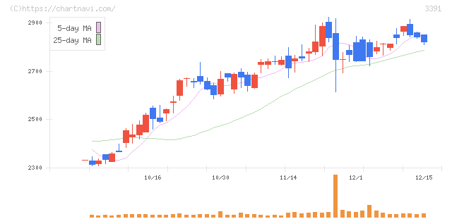 ツルハホールディングス(3391)の日足チャート