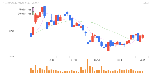 スターティアホールディングス(3393)の日足チャート