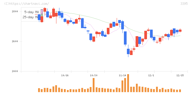 サンマルクホールディングス(3395)の日足チャート
