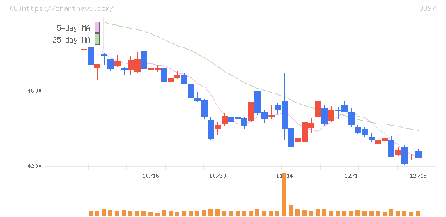 トリドールホールディングス(3397)の日足チャート