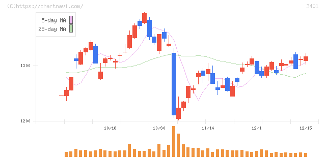 帝人(3401)の日足チャート