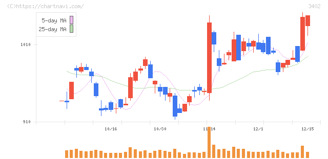 東レ(3402)の日足チャート