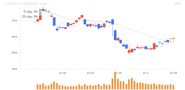 クラレ(3405)の日足チャート