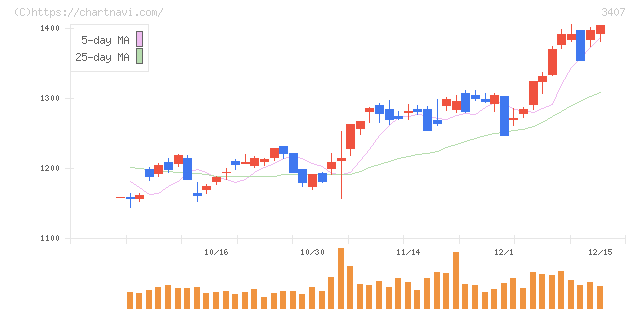 旭化成(3407)の日足チャート