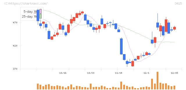 ＴＯＫＹＯ　ＢＡＳＥ(3415)の日足チャート