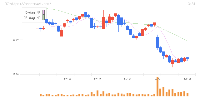 宮地エンジニアリンググループ(3431)の日足チャート