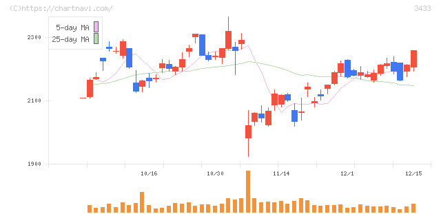 トーカロ(3433)の日足チャート