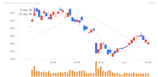 ＳＵＭＣＯ(3436)の日足チャート