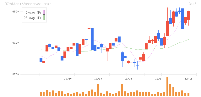 川田テクノロジーズ(3443)の日足チャート