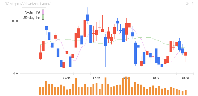 ＲＳ　Ｔｅｃｈｎｏｌｏｇｉｅｓ(3445)の日足チャート