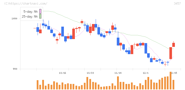 Ａｎｄ　Ｄｏホールディングス(3457)の日足チャート