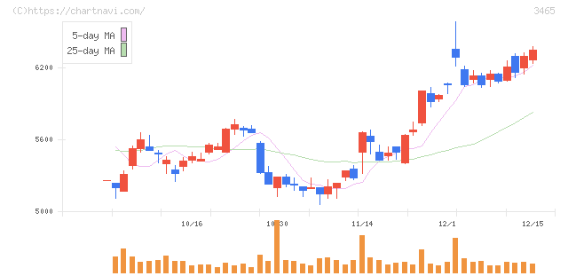 ケイアイスター不動産(3465)の日足チャート