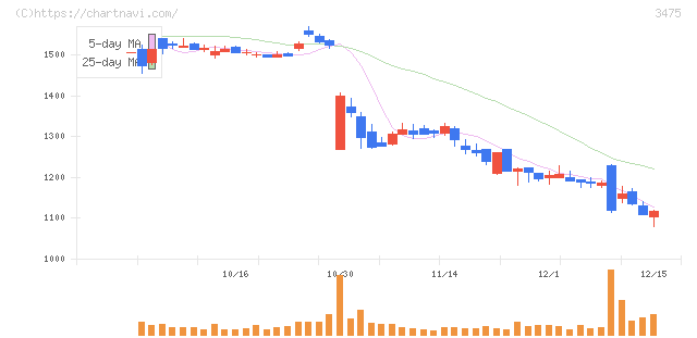 グッドコムアセット(3475)の日足チャート
